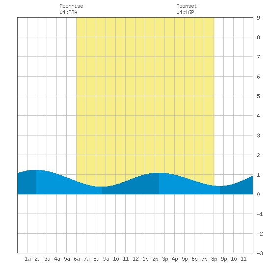 Rose Haven tide chart for Friday, May 7, 2021