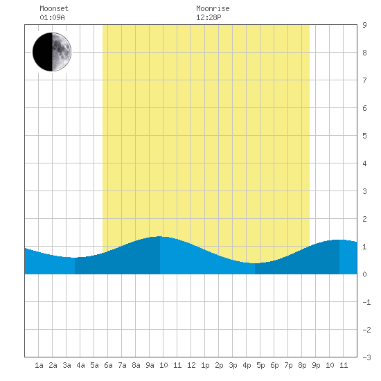 Rose Haven tide chart for Thursday, June 17, 2021