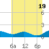Rose Haven tide chart for Saturday, June 19, 2021