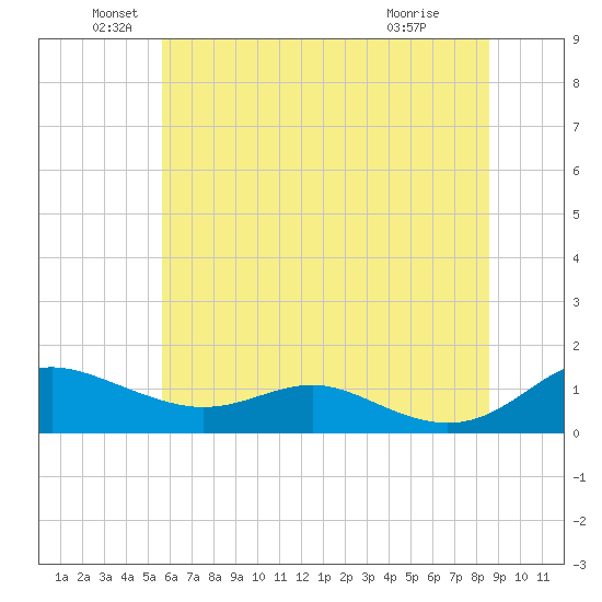 Rose Haven tide chart for Sunday, June 20, 2021