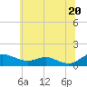 Rose Haven tide chart for Sunday, June 20, 2021