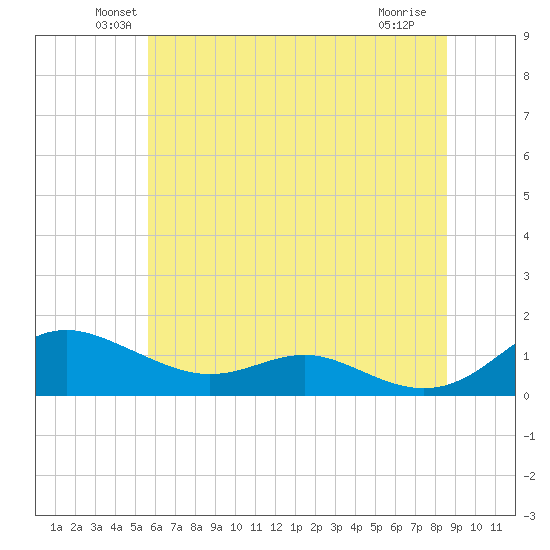 Rose Haven tide chart for Monday, June 21, 2021
