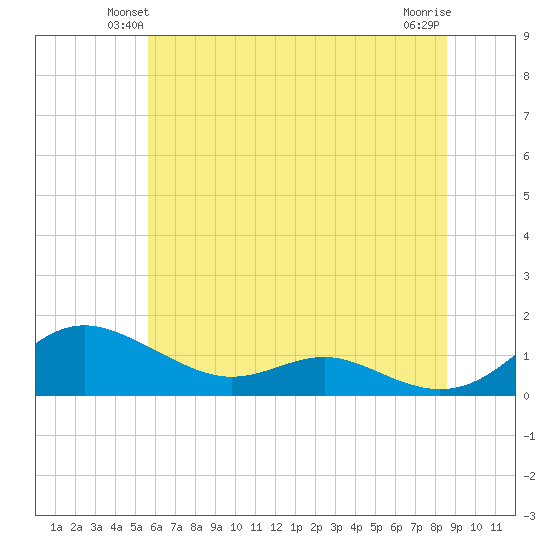 Rose Haven tide chart for Tuesday, June 22, 2021