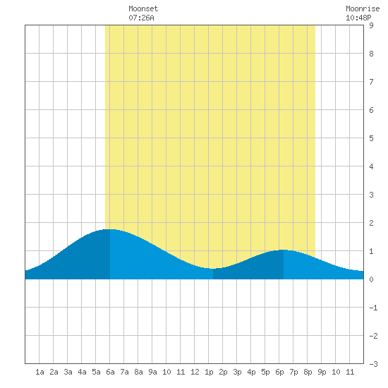 Rose Haven tide chart for Saturday, June 26, 2021