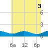 Rose Haven tide chart for Thursday, June 3, 2021