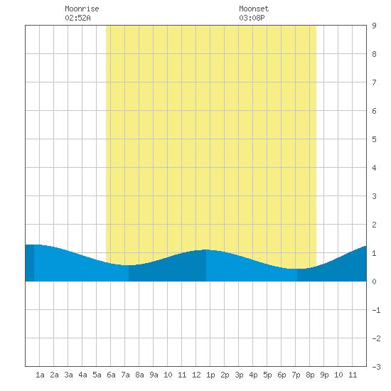 Rose Haven tide chart for Friday, June 4, 2021