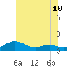 Rose Haven tide chart for Saturday, July 10, 2021