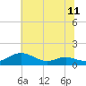 Rose Haven tide chart for Sunday, July 11, 2021