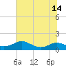 Rose Haven tide chart for Wednesday, July 14, 2021