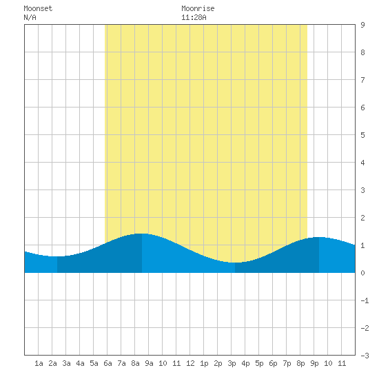 Rose Haven tide chart for Thursday, July 15, 2021