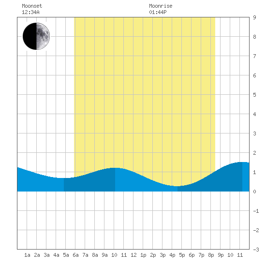 Rose Haven tide chart for Saturday, July 17, 2021