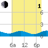 Rose Haven tide chart for Thursday, July 1, 2021