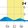 Rose Haven tide chart for Saturday, July 24, 2021