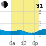 Rose Haven tide chart for Saturday, July 31, 2021