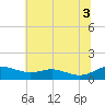 Rose Haven tide chart for Saturday, July 3, 2021