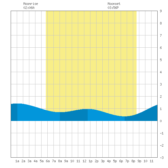 Rose Haven tide chart for Sunday, July 4, 2021