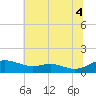 Rose Haven tide chart for Sunday, July 4, 2021