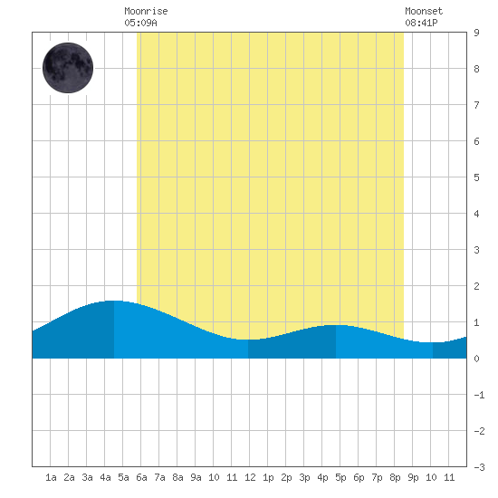 Rose Haven tide chart for Friday, July 9, 2021