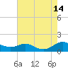 Rose Haven tide chart for Saturday, August 14, 2021
