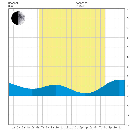 Rose Haven tide chart for Sunday, August 15, 2021