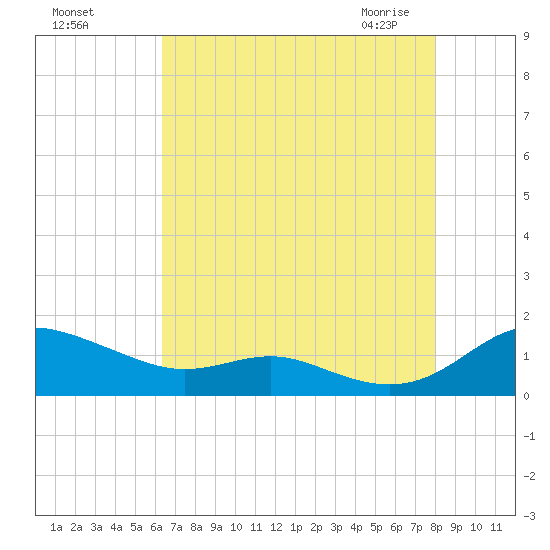 Rose Haven tide chart for Tuesday, August 17, 2021