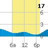 Rose Haven tide chart for Tuesday, August 17, 2021