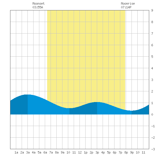 Rose Haven tide chart for Friday, August 20, 2021