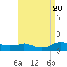 Rose Haven tide chart for Saturday, August 28, 2021
