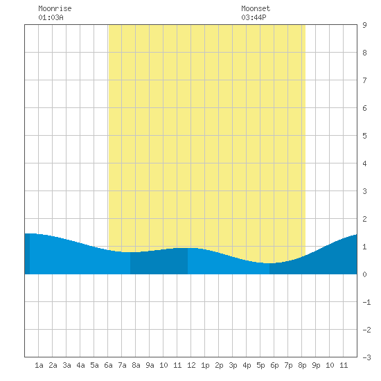 Rose Haven tide chart for Monday, August 2, 2021