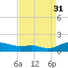 Rose Haven tide chart for Tuesday, August 31, 2021