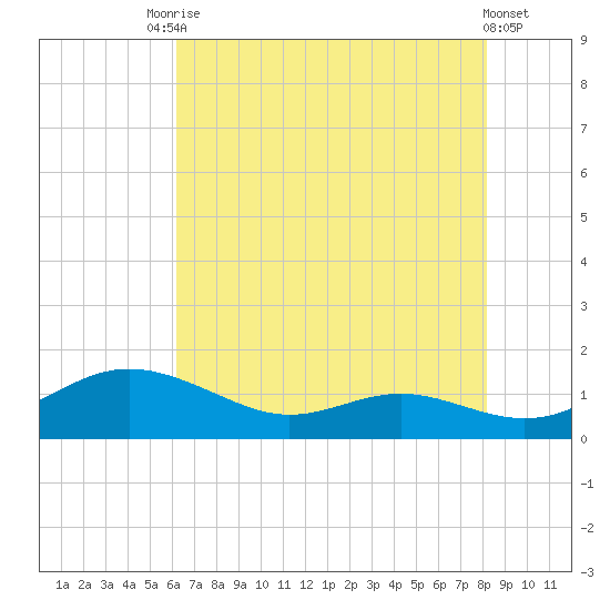 Rose Haven tide chart for Saturday, August 7, 2021