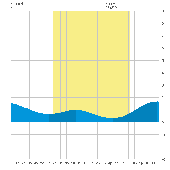 Rose Haven tide chart for Tuesday, September 14, 2021