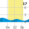 Rose Haven tide chart for Friday, September 17, 2021