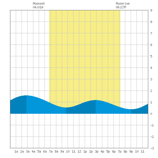 Rose Haven tide chart for Saturday, September 18, 2021