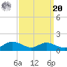 Rose Haven tide chart for Monday, September 20, 2021