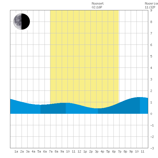 Rose Haven tide chart for Tuesday, September 28, 2021