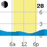 Rose Haven tide chart for Tuesday, September 28, 2021