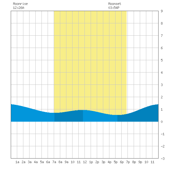 Rose Haven tide chart for Thursday, September 30, 2021