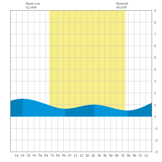 Rose Haven tide chart for Friday, September 3, 2021