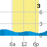 Rose Haven tide chart for Friday, September 3, 2021