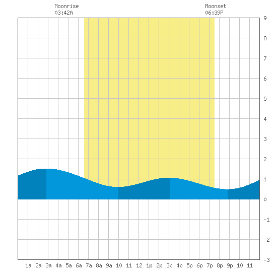 Rose Haven tide chart for Saturday, September 4, 2021