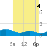 Rose Haven tide chart for Saturday, September 4, 2021