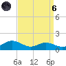 Rose Haven tide chart for Monday, September 6, 2021