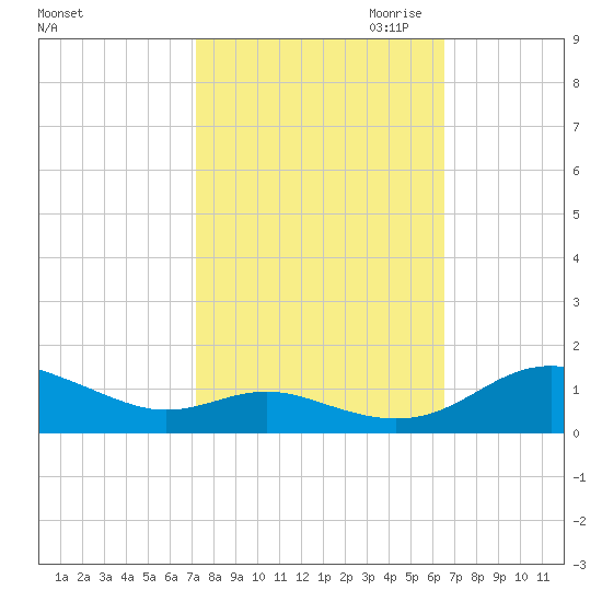 Rose Haven tide chart for Wednesday, October 13, 2021