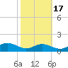 Rose Haven tide chart for Sunday, October 17, 2021