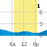 Rose Haven tide chart for Friday, October 1, 2021