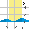 Rose Haven tide chart for Thursday, October 21, 2021