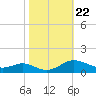 Rose Haven tide chart for Friday, October 22, 2021