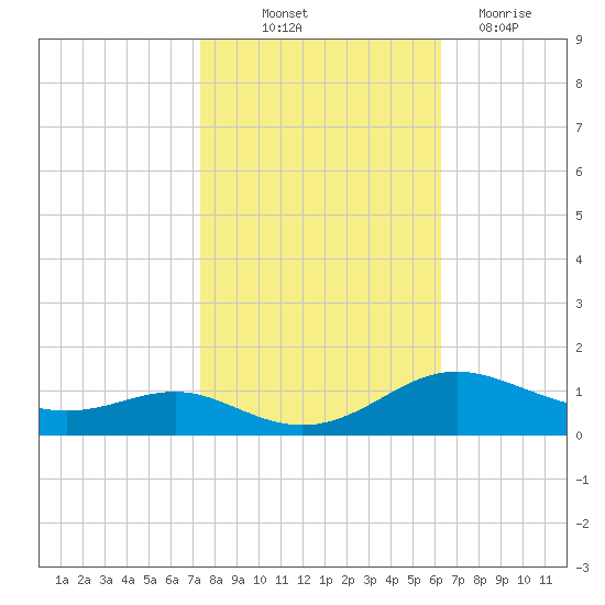 Rose Haven tide chart for Saturday, October 23, 2021