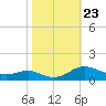 Rose Haven tide chart for Saturday, October 23, 2021